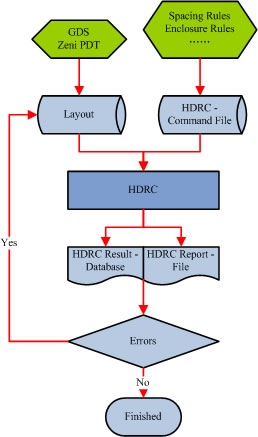 Hierarchical DRC